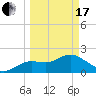 Clearwater tide chart for Sunday, March 17, 2024