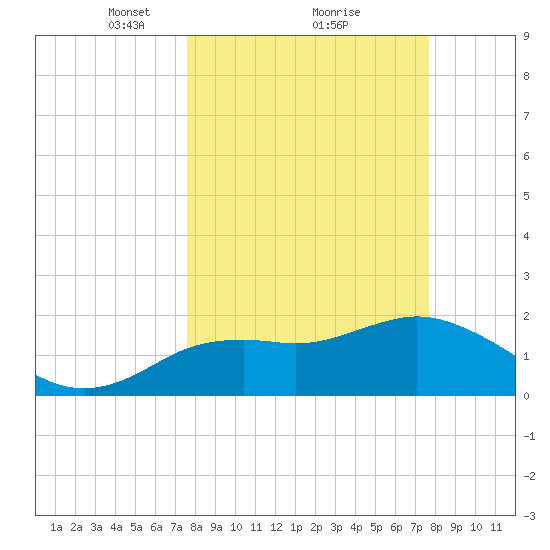 Clearwater tide chart for Monday, March 18, 2024