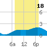 Clearwater tide chart for Monday, March 18, 2024