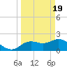 Clearwater tide chart for Tuesday, March 19, 2024
