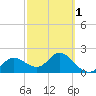 Clearwater tide chart for Friday, March 1, 2024