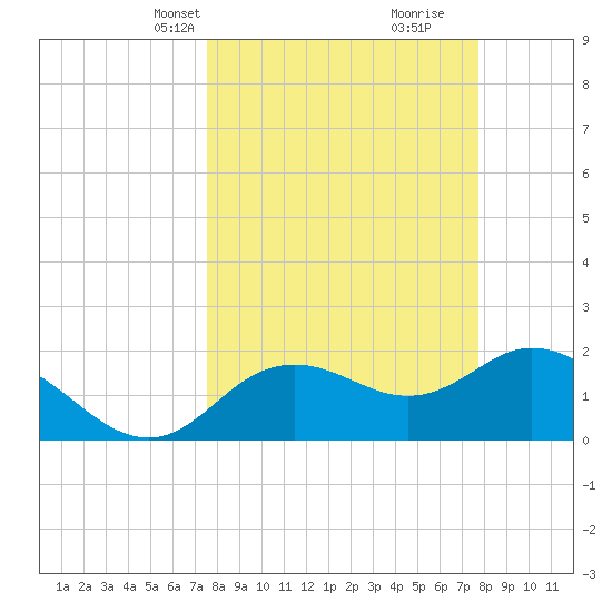 Clearwater tide chart for Wednesday, March 20, 2024