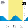 Clearwater tide chart for Monday, March 25, 2024