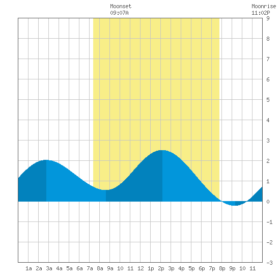 Clearwater tide chart for Thursday, March 28, 2024