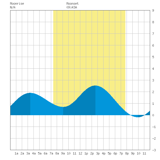 Clearwater tide chart for Friday, March 29, 2024