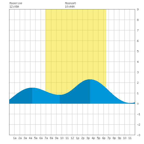 Clearwater tide chart for Saturday, March 2, 2024