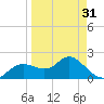 Clearwater tide chart for Sunday, March 31, 2024