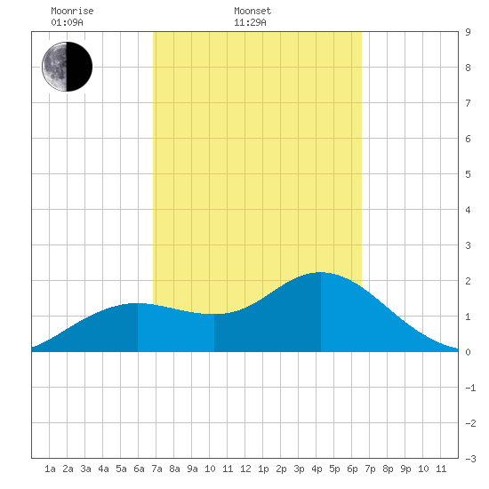 Clearwater tide chart for Sunday, March 3, 2024