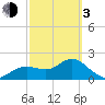 Clearwater tide chart for Sunday, March 3, 2024