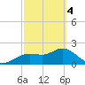 Clearwater tide chart for Monday, March 4, 2024