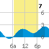 Clearwater tide chart for Thursday, March 7, 2024