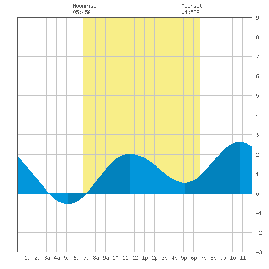 Clearwater tide chart for Friday, March 8, 2024