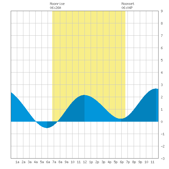 Clearwater tide chart for Saturday, March 9, 2024