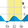 Clearwater tide chart for Saturday, March 9, 2024