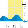 Clearwater tide chart for Thursday, April 11, 2024