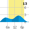 Clearwater tide chart for Saturday, April 13, 2024