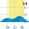 Clearwater tide chart for Sunday, April 14, 2024