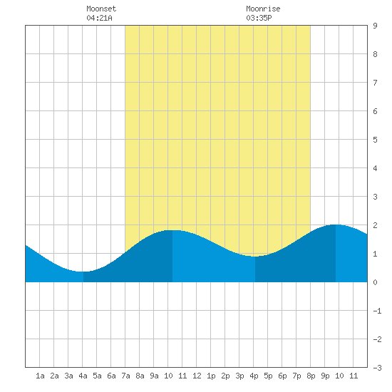 Clearwater tide chart for Thursday, April 18, 2024