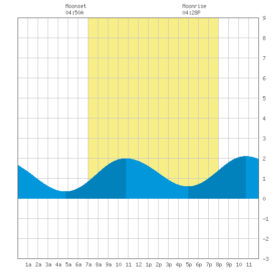 Clearwater tide chart for Friday, April 19, 2024