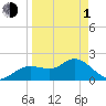 Clearwater tide chart for Monday, April 1, 2024