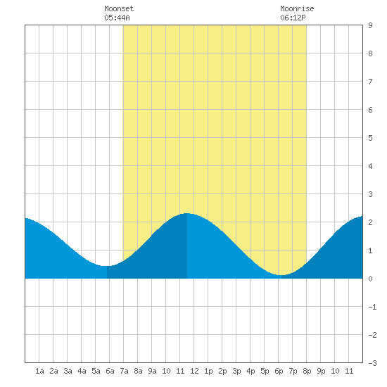 Clearwater tide chart for Sunday, April 21, 2024