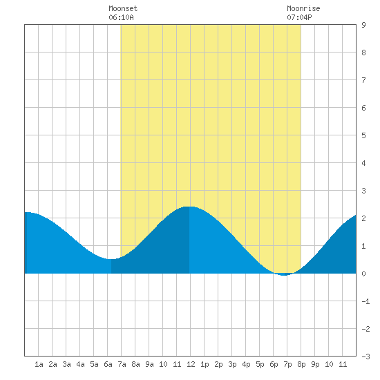Clearwater tide chart for Monday, April 22, 2024