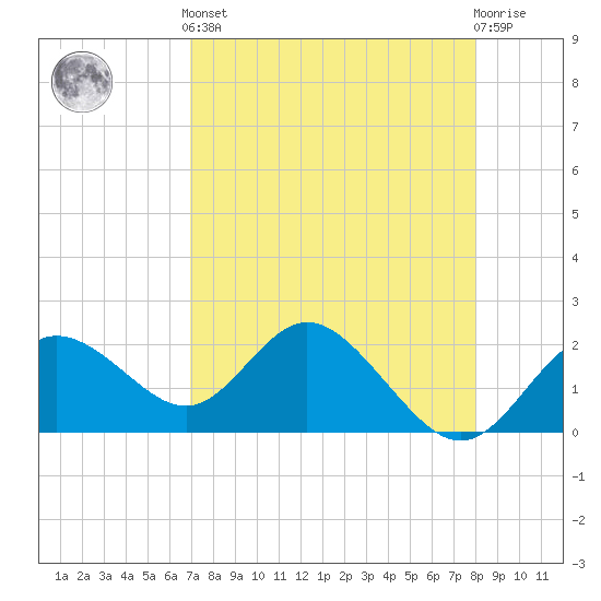 Clearwater tide chart for Tuesday, April 23, 2024