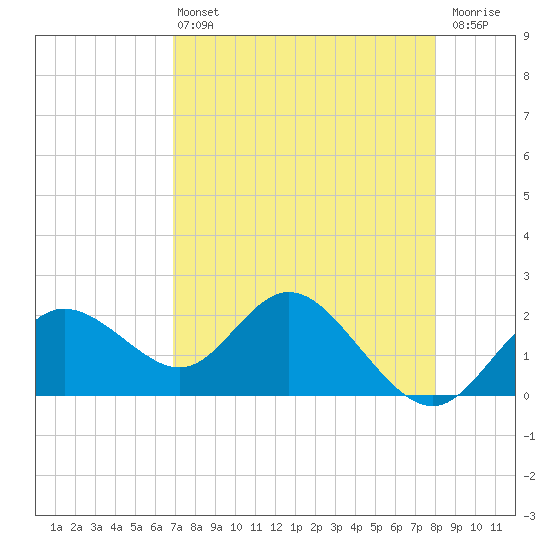 Clearwater tide chart for Wednesday, April 24, 2024