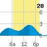 Clearwater tide chart for Sunday, April 28, 2024