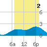Clearwater tide chart for Tuesday, April 2, 2024