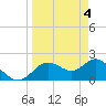 Clearwater tide chart for Thursday, April 4, 2024