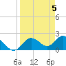 Clearwater tide chart for Friday, April 5, 2024