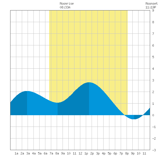 Clearwater tide chart for Friday, May 10, 2024