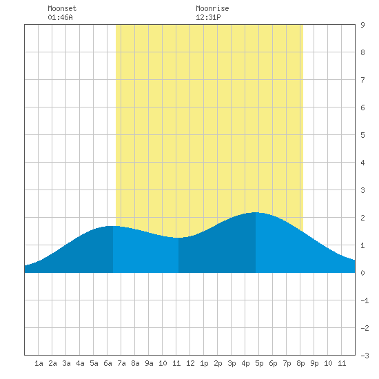 Clearwater tide chart for Tuesday, May 14, 2024