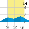 Clearwater tide chart for Tuesday, May 14, 2024