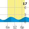 Clearwater tide chart for Friday, May 17, 2024
