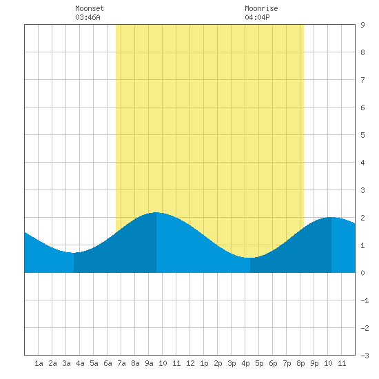 Clearwater tide chart for Saturday, May 18, 2024