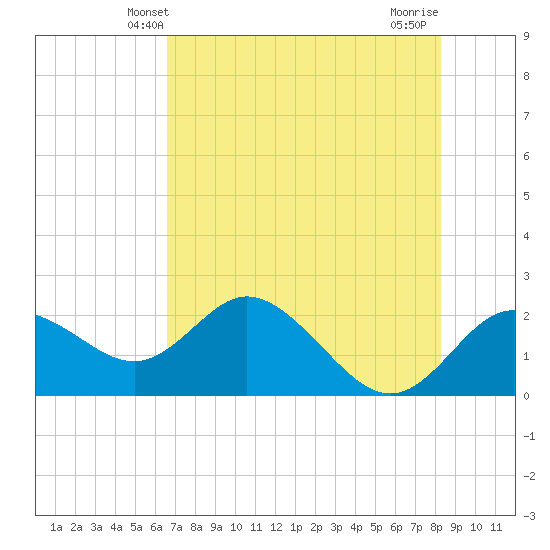 Clearwater tide chart for Monday, May 20, 2024