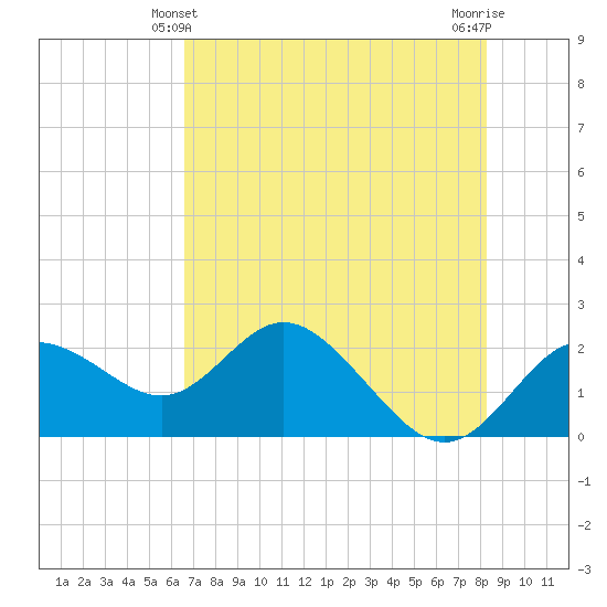 Clearwater tide chart for Tuesday, May 21, 2024
