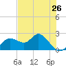 Clearwater tide chart for Sunday, May 26, 2024