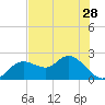 Clearwater tide chart for Tuesday, May 28, 2024