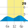 Clearwater tide chart for Wednesday, May 29, 2024
