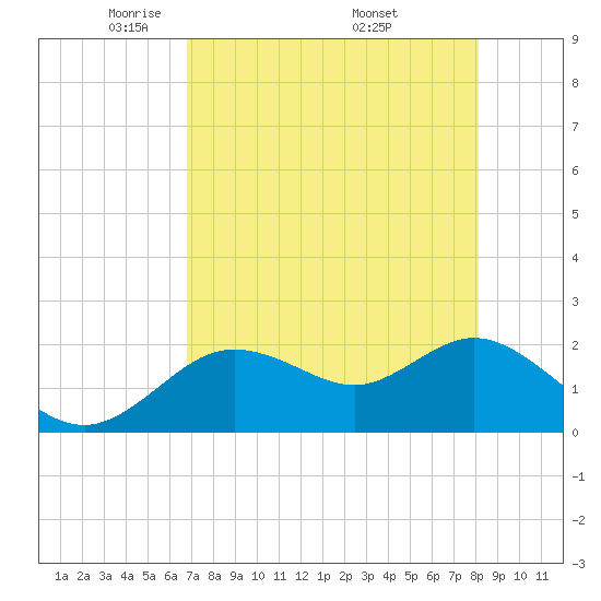 Clearwater tide chart for Thursday, May 2, 2024