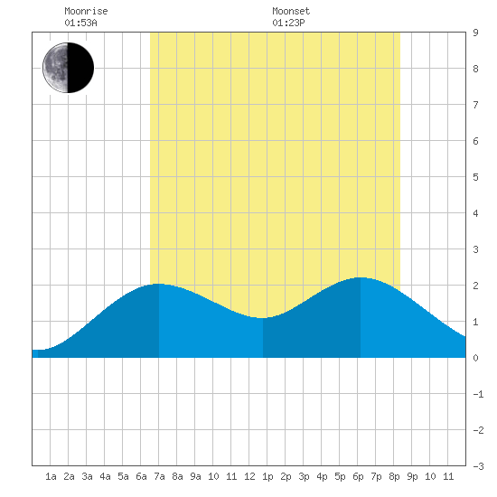 Clearwater tide chart for Thursday, May 30, 2024