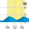 Clearwater tide chart for Friday, May 31, 2024