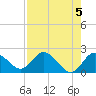 Clearwater tide chart for Sunday, May 5, 2024