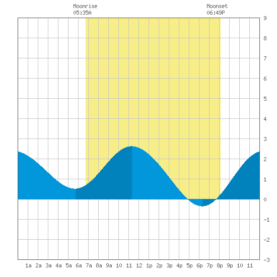 Clearwater tide chart for Monday, May 6, 2024