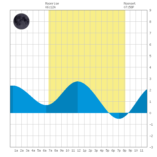 Clearwater tide chart for Tuesday, May 7, 2024