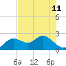 Clearwater tide chart for Tuesday, June 11, 2024