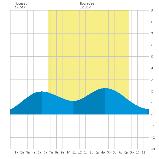 Clearwater tide chart for Wednesday, June 12, 2024